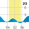 Town Point Wharf tide chart for Monday, January 23, 2023
