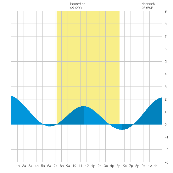 Town Point Wharf tide chart for Tuesday, January 24, 2023