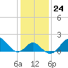 Town Point Wharf tide chart for Tuesday, January 24, 2023