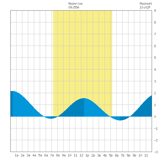 Town Point Wharf tide chart for Wednesday, January 25, 2023
