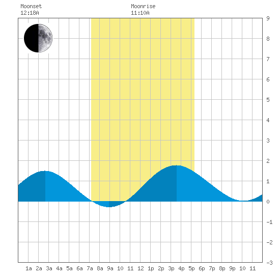Town Point Wharf tide chart for Saturday, January 28, 2023