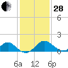 Town Point Wharf tide chart for Saturday, January 28, 2023