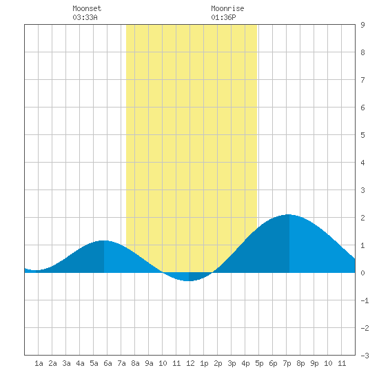 Town Point Wharf tide chart for Monday, January 2, 2023