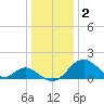 Town Point Wharf tide chart for Monday, January 2, 2023