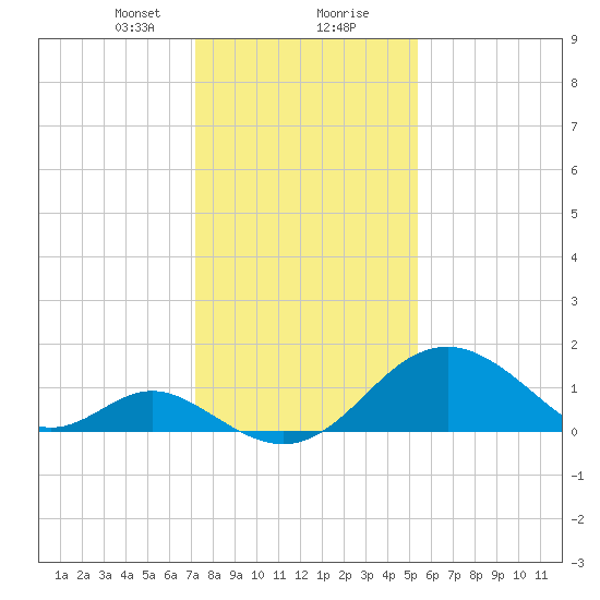 Town Point Wharf tide chart for Tuesday, January 31, 2023