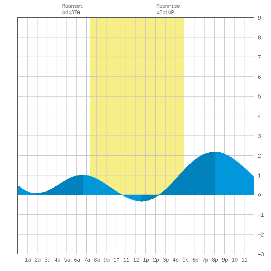 Town Point Wharf tide chart for Tuesday, January 3, 2023