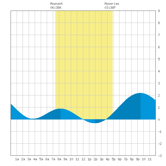 Town Point Wharf tide chart for Thursday, January 5, 2023