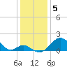Town Point Wharf tide chart for Thursday, January 5, 2023