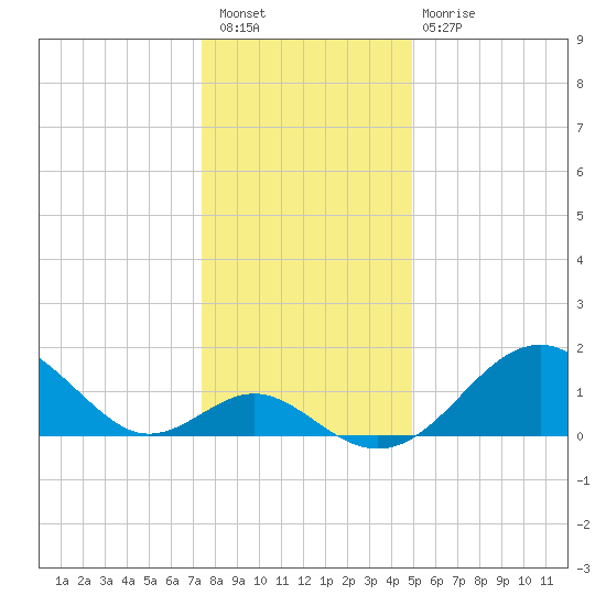 Town Point Wharf tide chart for Saturday, January 7, 2023