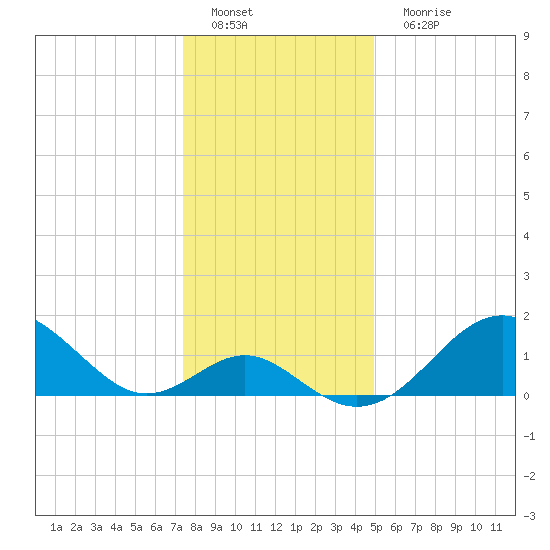 Town Point Wharf tide chart for Sunday, January 8, 2023