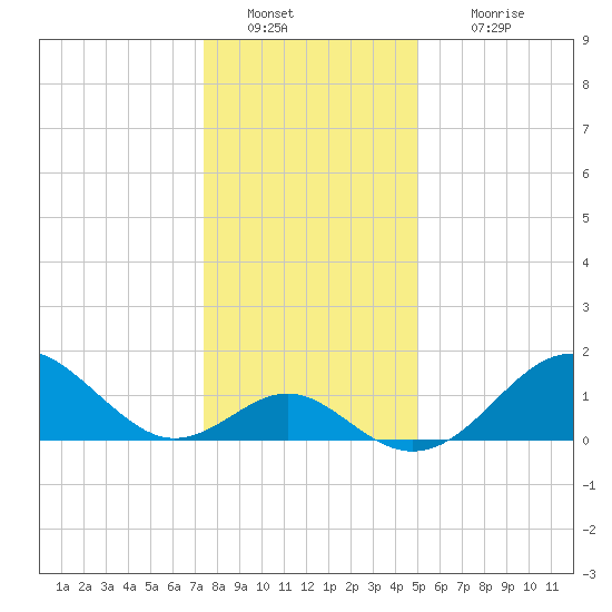 Town Point Wharf tide chart for Monday, January 9, 2023
