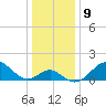 Town Point Wharf tide chart for Monday, January 9, 2023