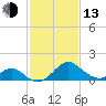 Town Point Wharf tide chart for Monday, February 13, 2023