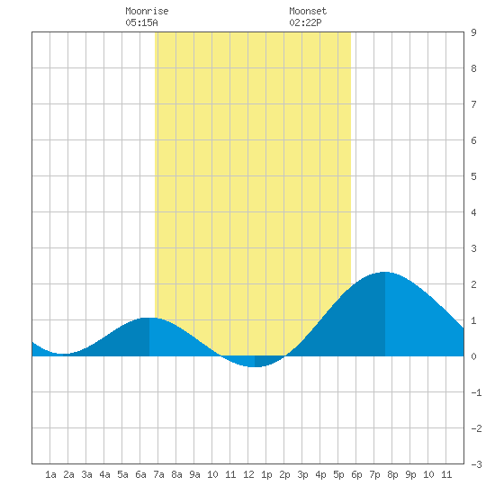 Town Point Wharf tide chart for Friday, February 17, 2023
