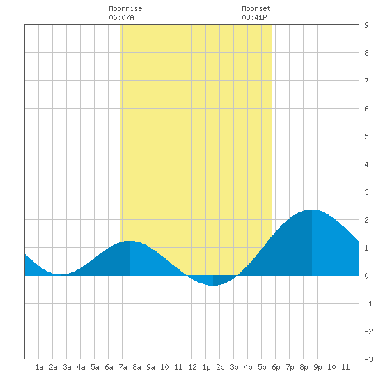 Town Point Wharf tide chart for Saturday, February 18, 2023