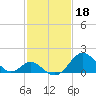 Town Point Wharf tide chart for Saturday, February 18, 2023