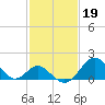 Town Point Wharf tide chart for Sunday, February 19, 2023