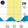 Town Point Wharf tide chart for Monday, February 20, 2023