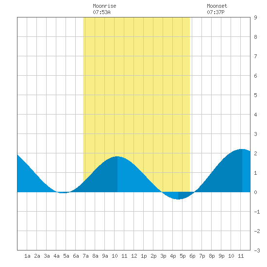 Town Point Wharf tide chart for Tuesday, February 21, 2023
