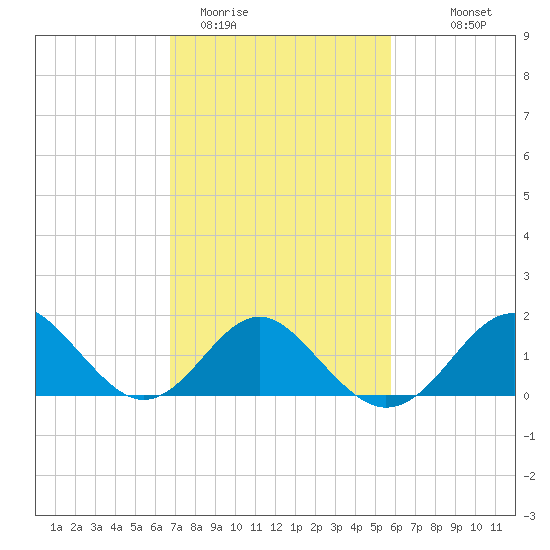 Town Point Wharf tide chart for Wednesday, February 22, 2023
