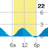 Town Point Wharf tide chart for Wednesday, February 22, 2023