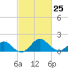 Town Point Wharf tide chart for Saturday, February 25, 2023