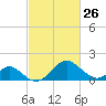 Town Point Wharf tide chart for Sunday, February 26, 2023