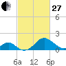 Town Point Wharf tide chart for Monday, February 27, 2023