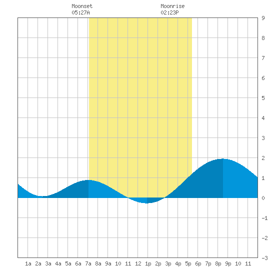 Town Point Wharf tide chart for Thursday, February 2, 2023