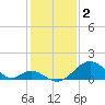 Town Point Wharf tide chart for Thursday, February 2, 2023