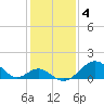 Town Point Wharf tide chart for Saturday, February 4, 2023