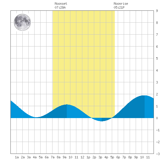 Town Point Wharf tide chart for Sunday, February 5, 2023