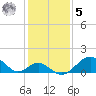 Town Point Wharf tide chart for Sunday, February 5, 2023