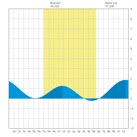 Town Point Wharf tide chart for Tuesday, February 7, 2023