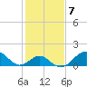 Town Point Wharf tide chart for Tuesday, February 7, 2023