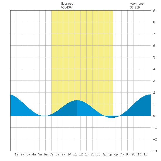 Town Point Wharf tide chart for Wednesday, February 8, 2023