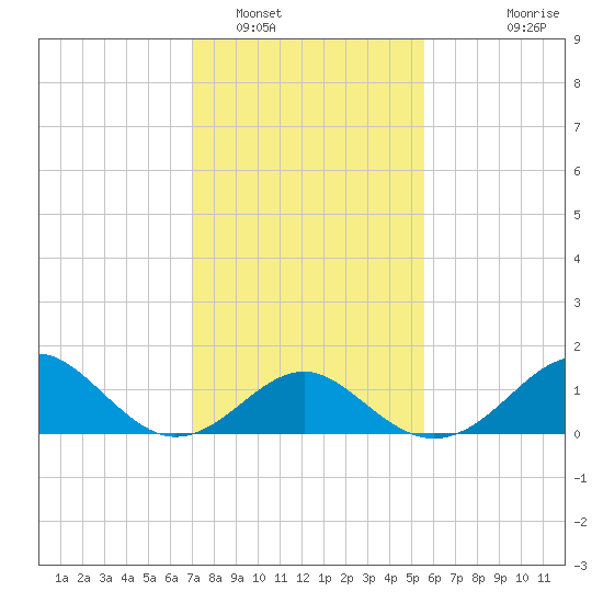 Town Point Wharf tide chart for Thursday, February 9, 2023