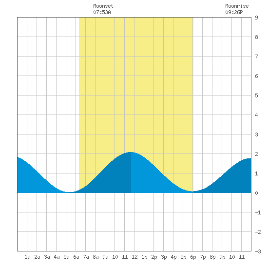 Town Point Wharf tide chart for Friday, March 10, 2023
