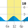 Town Point Wharf tide chart for Friday, March 10, 2023
