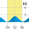 Town Point Wharf tide chart for Saturday, March 11, 2023