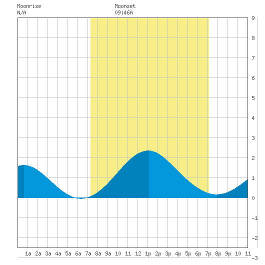 Town Point Wharf tide chart for Sunday, March 12, 2023