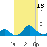 Town Point Wharf tide chart for Monday, March 13, 2023