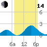 Town Point Wharf tide chart for Tuesday, March 14, 2023
