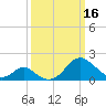 Town Point Wharf tide chart for Thursday, March 16, 2023