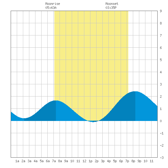 Town Point Wharf tide chart for Saturday, March 18, 2023