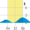 Town Point Wharf tide chart for Wednesday, March 1, 2023