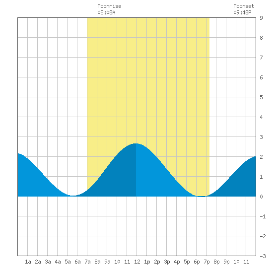 Town Point Wharf tide chart for Thursday, March 23, 2023