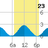 Town Point Wharf tide chart for Thursday, March 23, 2023