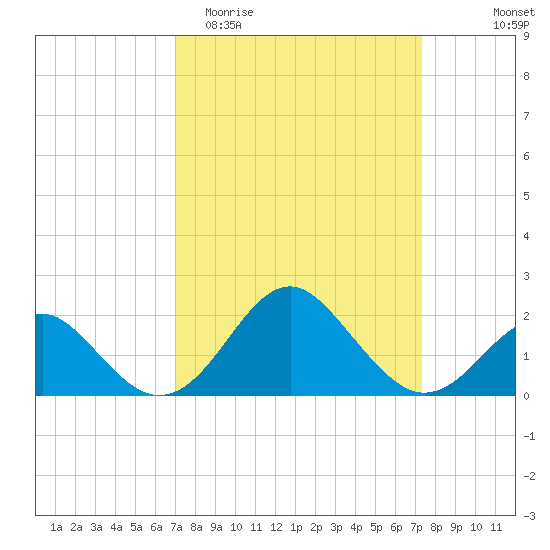 Town Point Wharf tide chart for Friday, March 24, 2023