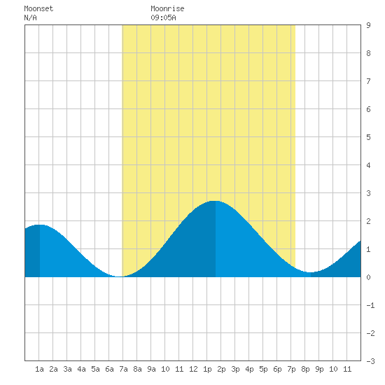 Town Point Wharf tide chart for Saturday, March 25, 2023